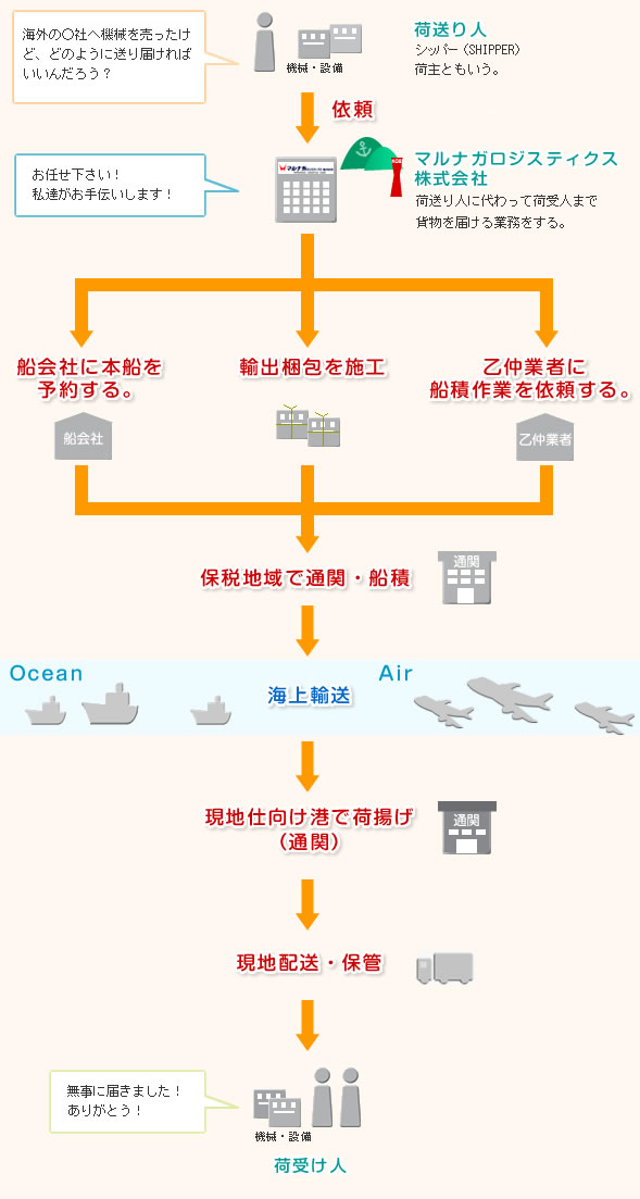 当社一貫輸送の仕組み